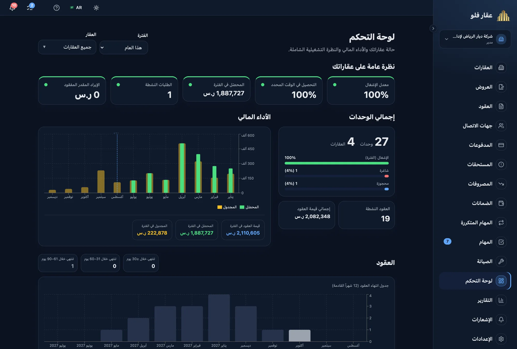 لوحة تحكم برنامج إدارة عقارات بالعربية تعرض الإشغال والتحصيل وقيمة العقود