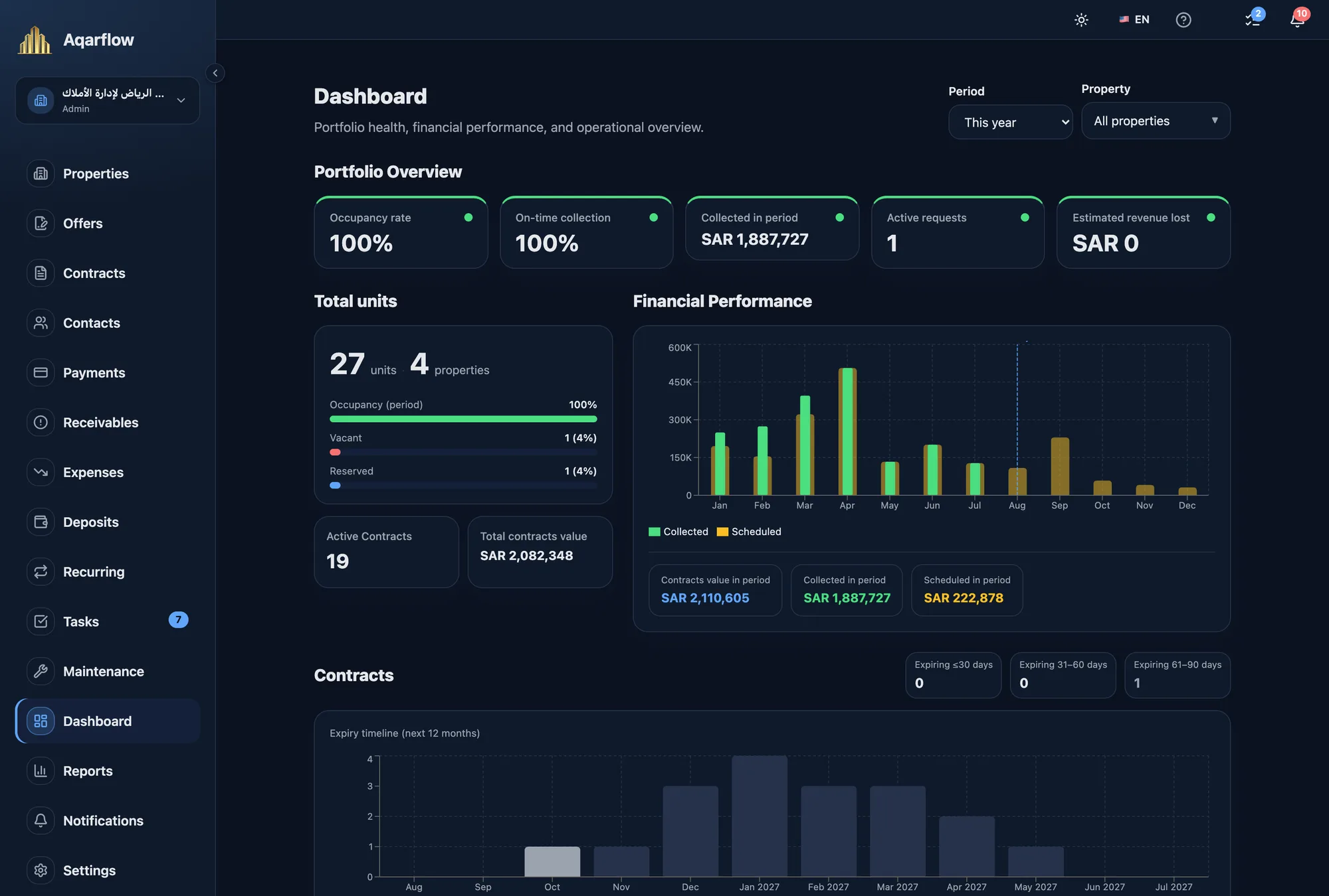 Property management software dashboard showing occupancy, collection, and contract value